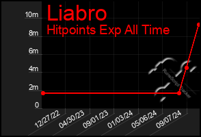 Total Graph of Liabro