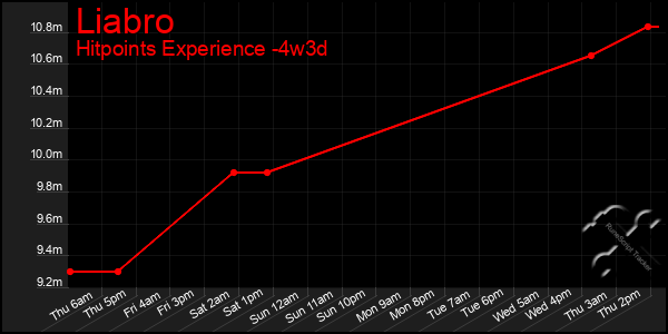 Last 31 Days Graph of Liabro