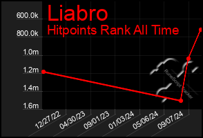 Total Graph of Liabro