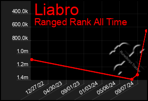 Total Graph of Liabro