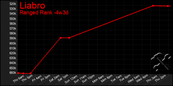 Last 31 Days Graph of Liabro