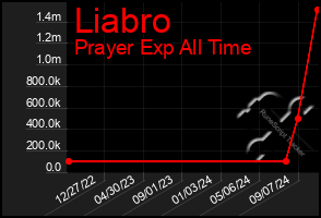 Total Graph of Liabro