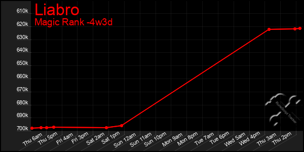 Last 31 Days Graph of Liabro