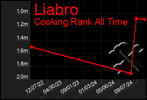 Total Graph of Liabro