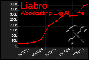 Total Graph of Liabro