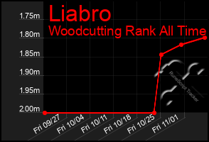 Total Graph of Liabro