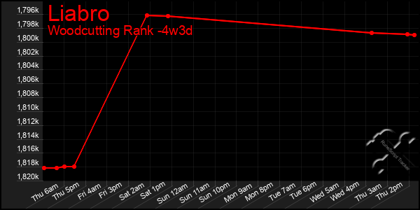 Last 31 Days Graph of Liabro