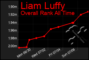 Total Graph of Liam Luffy