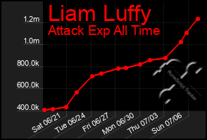 Total Graph of Liam Luffy