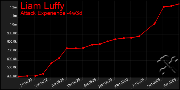 Last 31 Days Graph of Liam Luffy