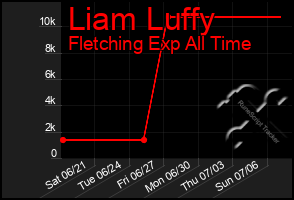 Total Graph of Liam Luffy