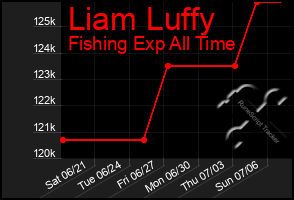 Total Graph of Liam Luffy