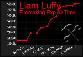 Total Graph of Liam Luffy