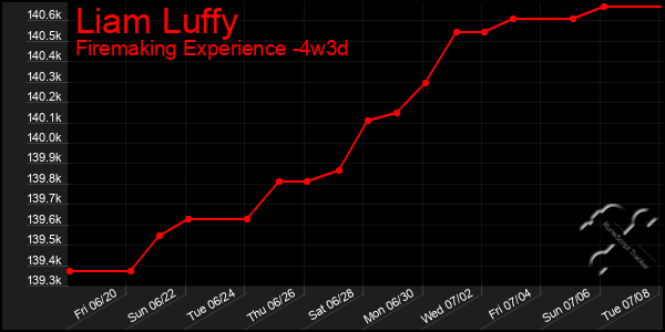 Last 31 Days Graph of Liam Luffy