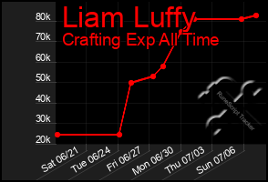 Total Graph of Liam Luffy