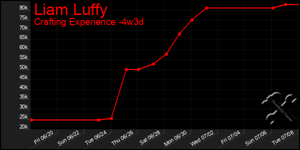 Last 31 Days Graph of Liam Luffy