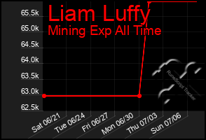 Total Graph of Liam Luffy
