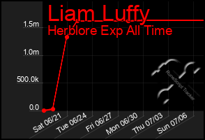 Total Graph of Liam Luffy