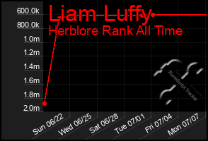 Total Graph of Liam Luffy
