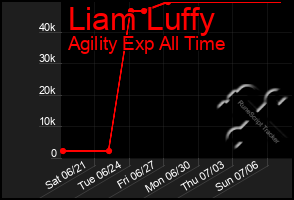 Total Graph of Liam Luffy