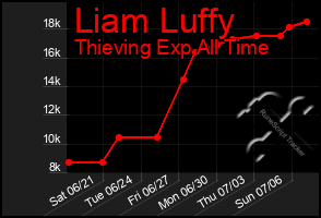 Total Graph of Liam Luffy