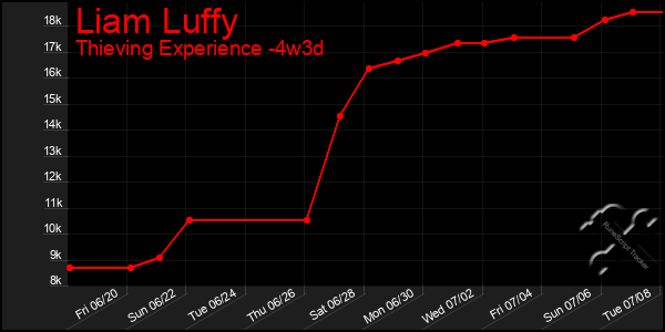 Last 31 Days Graph of Liam Luffy