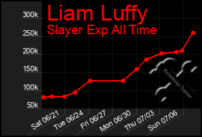 Total Graph of Liam Luffy