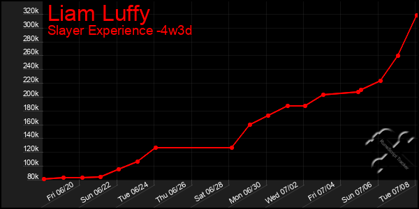 Last 31 Days Graph of Liam Luffy