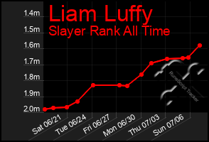 Total Graph of Liam Luffy