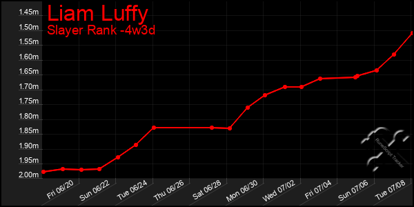 Last 31 Days Graph of Liam Luffy