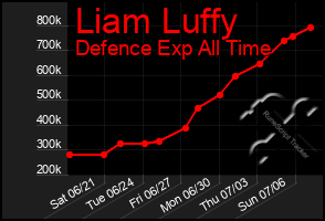 Total Graph of Liam Luffy