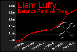 Total Graph of Liam Luffy
