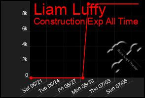 Total Graph of Liam Luffy