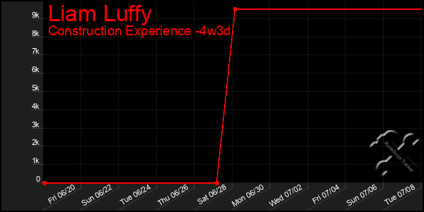 Last 31 Days Graph of Liam Luffy