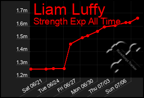 Total Graph of Liam Luffy