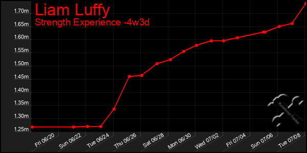 Last 31 Days Graph of Liam Luffy