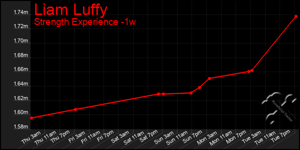 Last 7 Days Graph of Liam Luffy