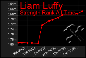 Total Graph of Liam Luffy