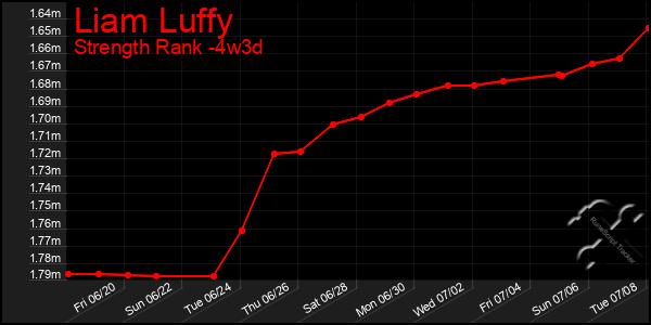 Last 31 Days Graph of Liam Luffy