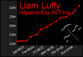 Total Graph of Liam Luffy