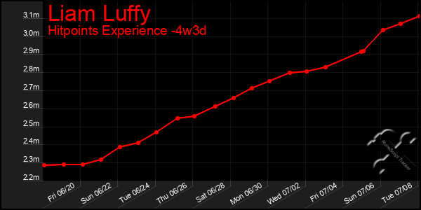 Last 31 Days Graph of Liam Luffy