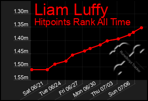 Total Graph of Liam Luffy