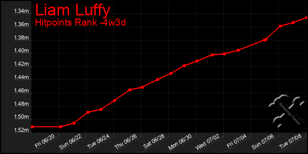 Last 31 Days Graph of Liam Luffy