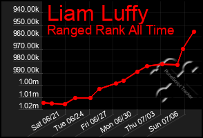Total Graph of Liam Luffy