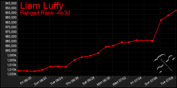 Last 31 Days Graph of Liam Luffy
