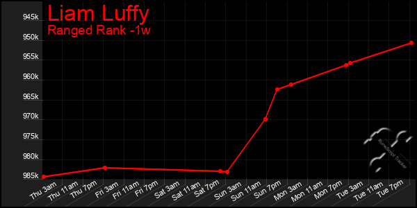 Last 7 Days Graph of Liam Luffy