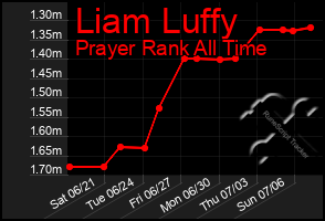 Total Graph of Liam Luffy