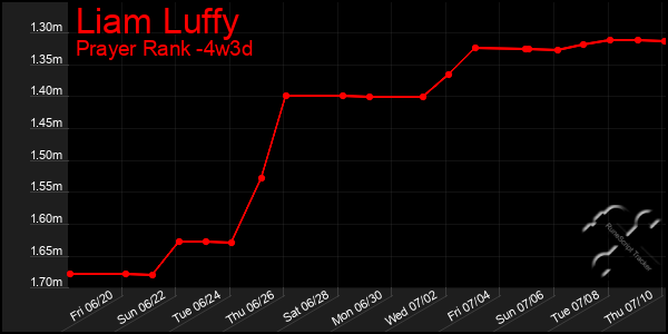 Last 31 Days Graph of Liam Luffy