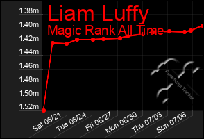 Total Graph of Liam Luffy