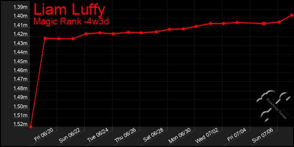 Last 31 Days Graph of Liam Luffy
